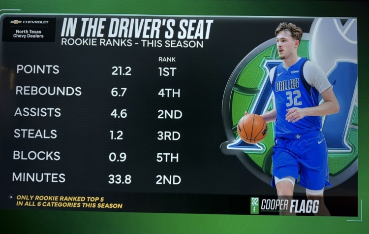 开云官方登录-弗拉格场均得分&amp;篮板&amp;助攻&amp;抢断&amp;盖帽&amp;时间均新秀前5 同届唯一